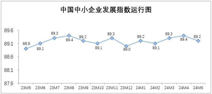 9月份中小企业发展指数为88.7 企业资金状况止跌回稳