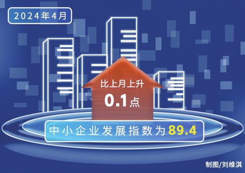 9月份中小企业发展指数为88.7 企业资金状况止跌回稳