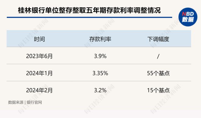 多家中小银行降息 年内存款利率仍有调降空间