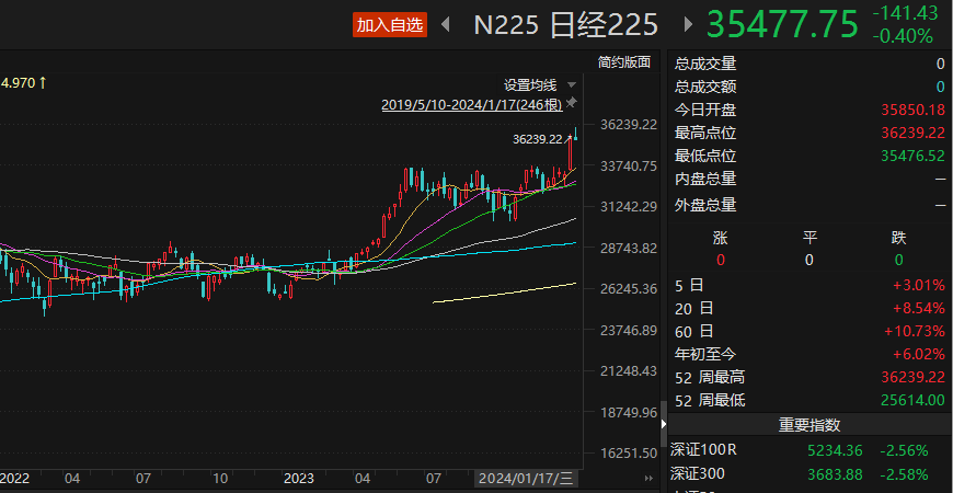 日经225指数上涨0.6%，投资者可能在调整头寸