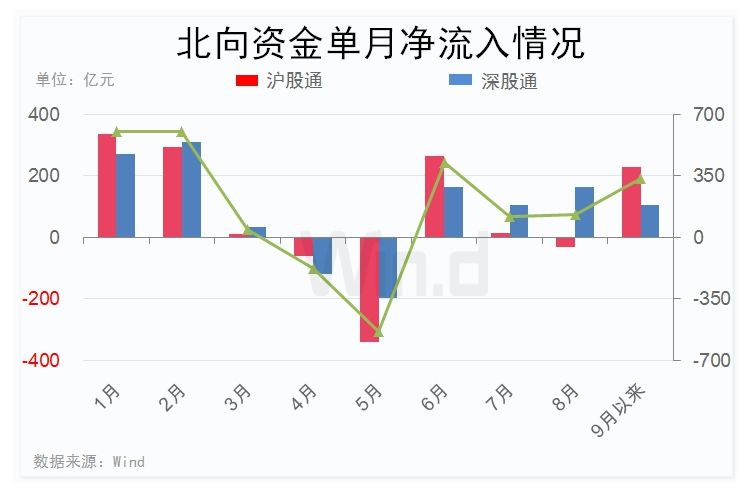 本轮上涨前后 三类资金加速流入市场