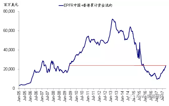 本轮上涨前后 三类资金加速流入市场