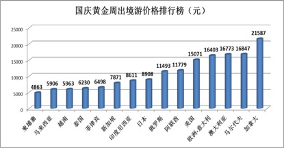 国庆人均旅游花费可比恢复程度如何？居民消费或仍需提振