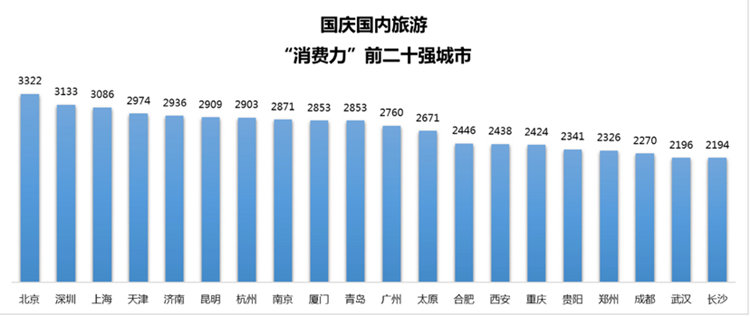 国庆人均旅游花费可比恢复程度如何？居民消费或仍需提振