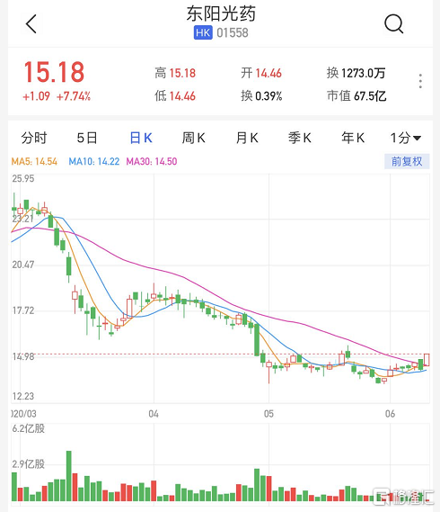 阳光动力盘中异动 急速上涨5.23%报0.600美元