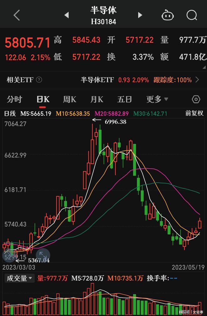 半导体板块有望迎“戴维斯双击”，回调或是上车良机，可借道半导体ETF（512480）一键布局