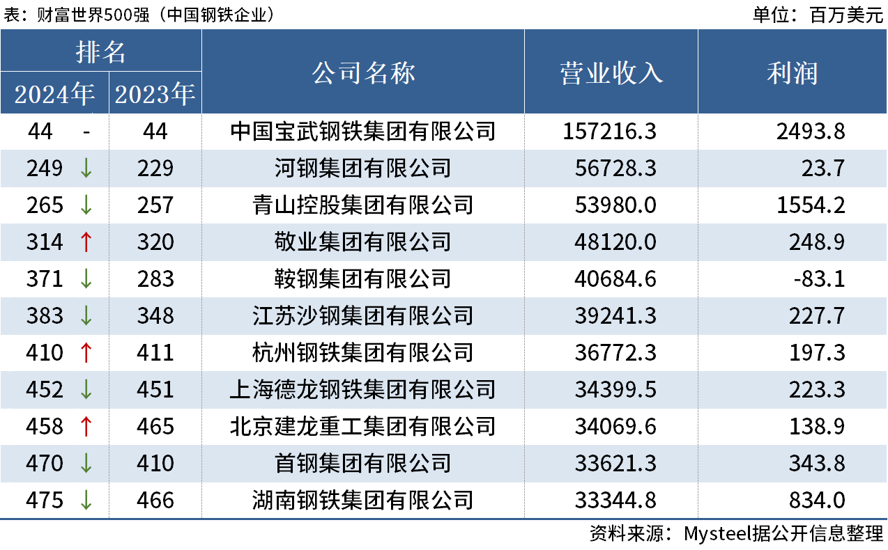 《2024年全球钢铁企业名录》出炉