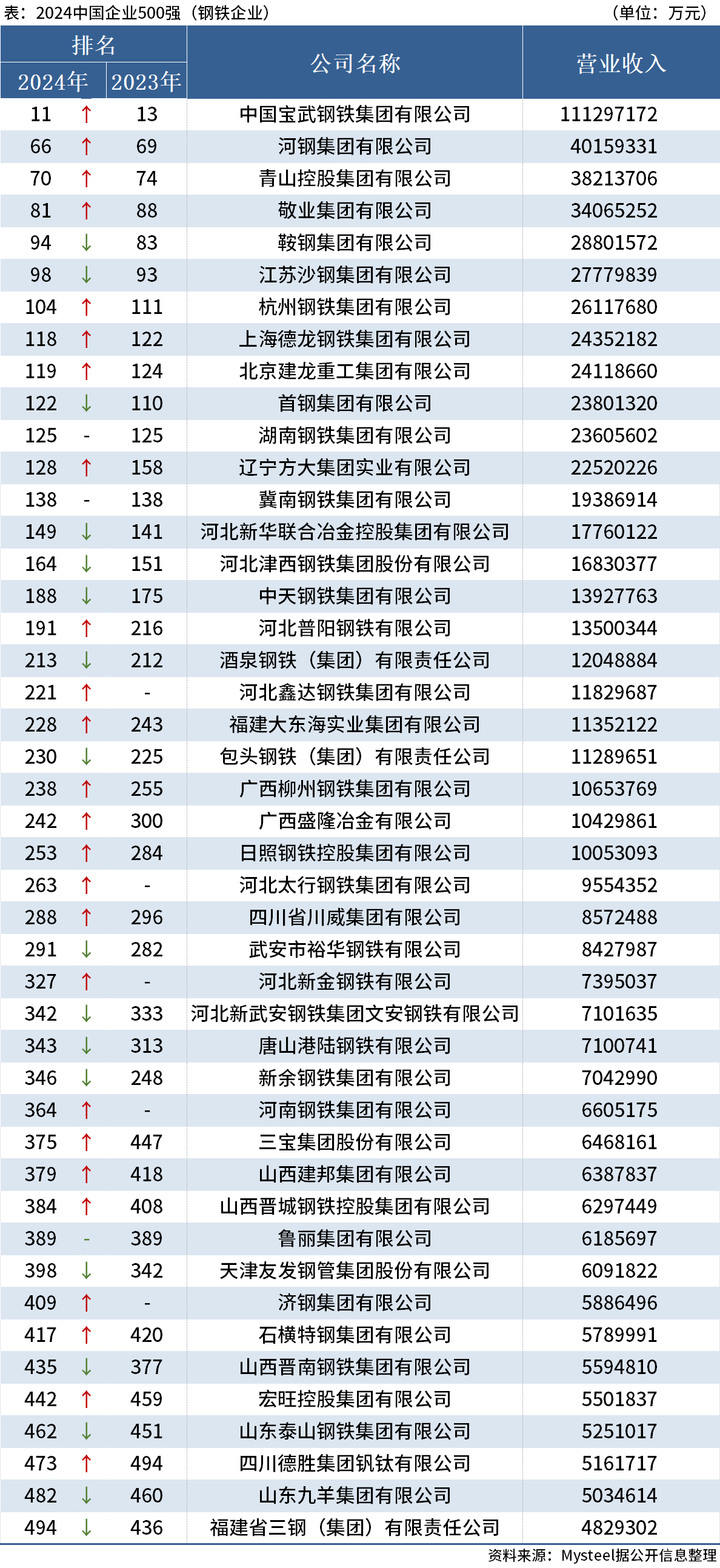 《2024年全球钢铁企业名录》出炉