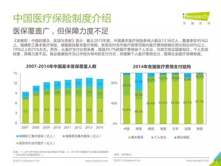 商业健康险市场发展提速 累计承保近8亿人次
