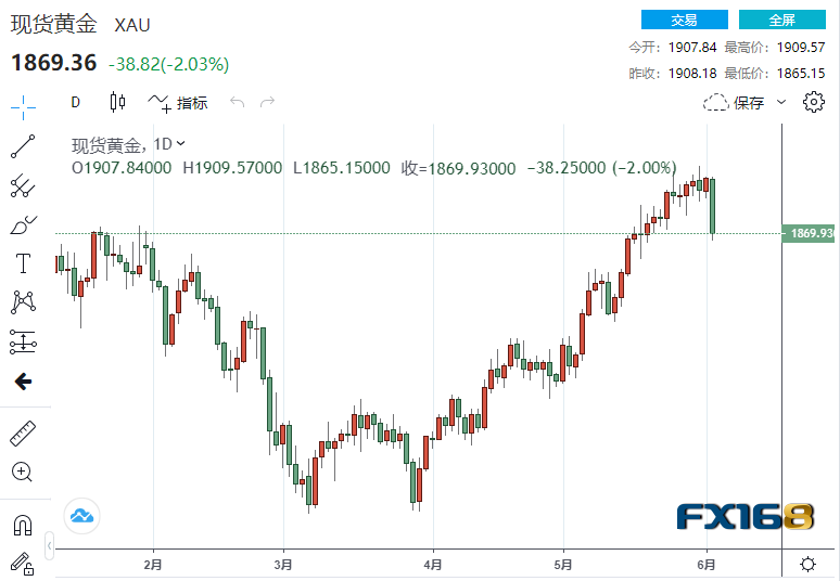 FX168日报：美国关键数据爆雷、以色列重大袭击箭在弦上！金价大涨22美元 油价飙升近4%