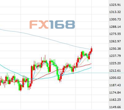 FX168日报：美国关键数据爆雷、以色列重大袭击箭在弦上！金价大涨22美元 油价飙升近4%