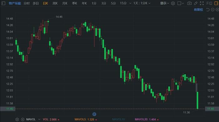 阿梅雷斯克盘中异动 股价大跌5.00%报33.16美元