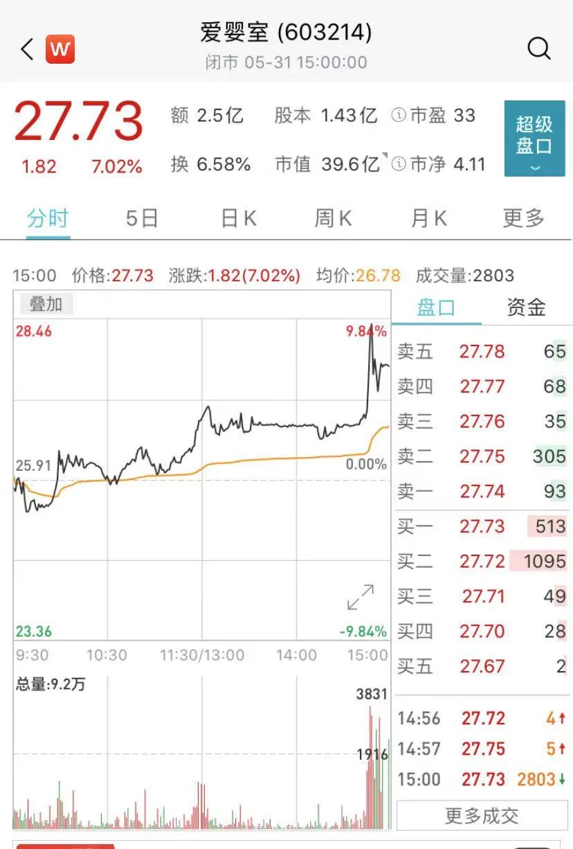正康国际盘中异动 股价大涨6.36%