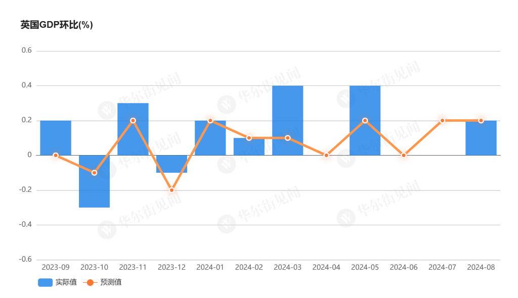 停滞两个月后 英国经济8月环比增长0.2%符合预期