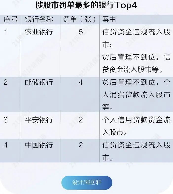 3季度涉不良罚单大增近八成 8机构因贷款资金入股市被罚