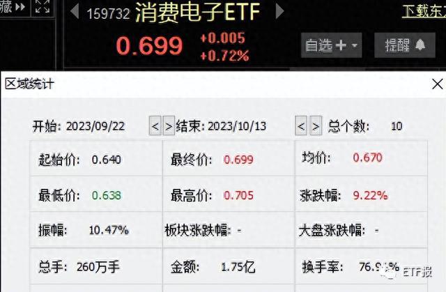基金热搜霸榜 ETF“一键上车”出圈